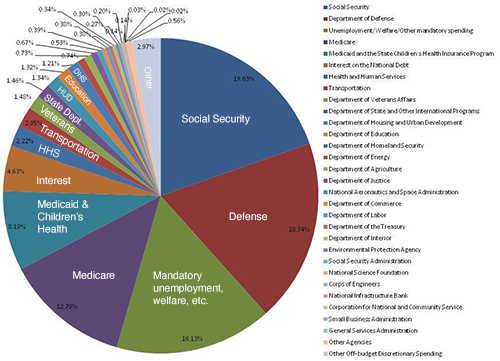 Federal budget pie chart; roughly
 20% each go to Social Security and defense, 15% each go to mandatory unemployment/welfare and Medicare, 10% to Medicaid, 5% to
 interest, and 2% or less to a bunch of other programs and departments like HHS, Transportation, State and Education.