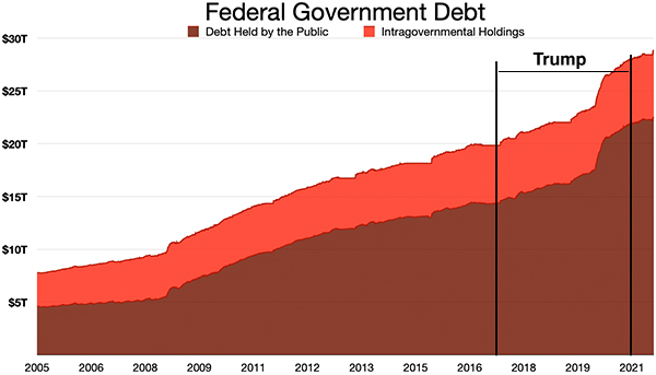 Federal debt 2005 to 2021; it
was around $8 trillion in 2005 and it was around $27 trillion when Trump left office. There was a noticeable spike in his last couple
of years.