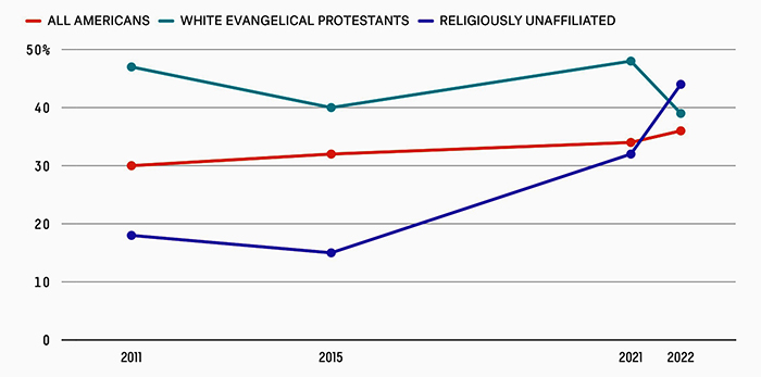 Share of Americans by group for whom abortion is a critical issue