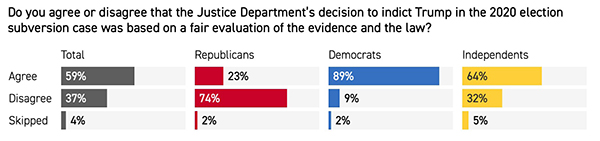 Has the DoJ been fair to Trump?