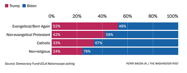 How Latinos voted in 2020;
the evangelicals skewed slightly Republican, whereas the non-evangelical Protestants, the Catholics and the nonreligious folks all skewed
Democratic