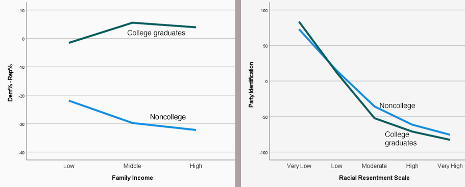 Net Democratic identification by income and racial resentment