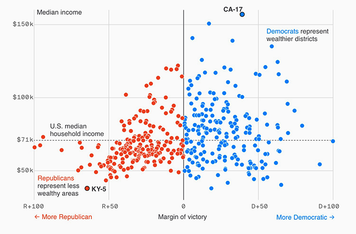 Scatterplot of income vs. election results per congressional district