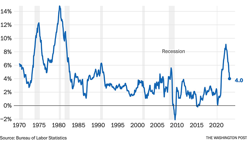 Annual inflation from 1970 to May 2023