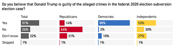 Is Trump guilty in the Jan. 6 case?