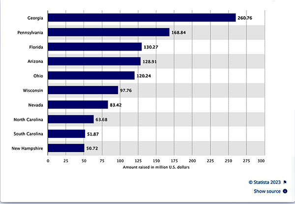 Most expensive Senate races of 2022; Georgia is
number one at $260 million, New Hampshire is number ten at $50 million, and the rest are in between those poles