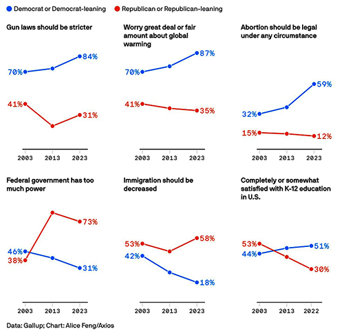 Partisan divide on six issues since 2003