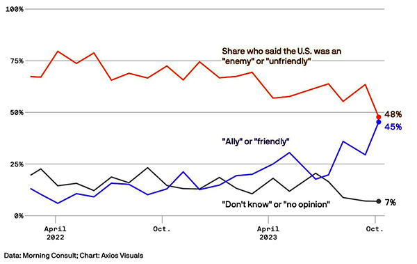 Poll of what Chinese people think of America since March 2022