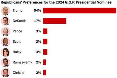 Poll of Likely Republican primary voters