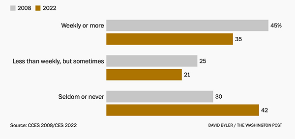 Church attendance for Republicans in 2008 and 2022