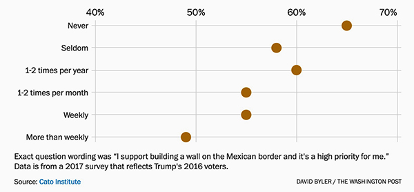 Republican opinion on building a wall on the Mexican border by church attendance