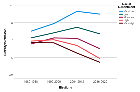 Voting behavior by racial resentment from 1980 to 2020