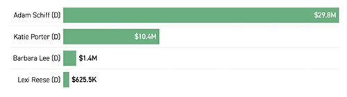 Cash on hand for Senate candidates in California per June 30;
Schiff has about $30 million, Porter has about $10 million, Lee has about $1 million, and Reese has $600,000.