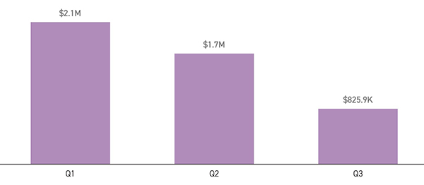 Kyrsten Sinema's fundraising for Q1, Q2, and Q3 2023