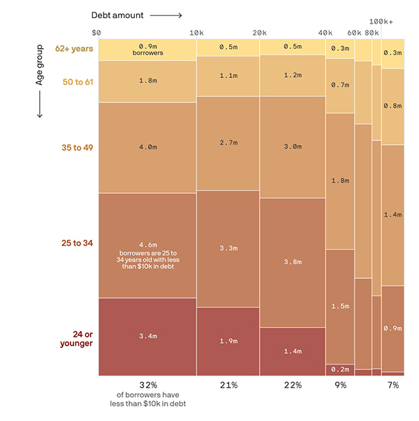 Student debt by age and amount