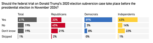 Should Trump be tried before the 2024 election?