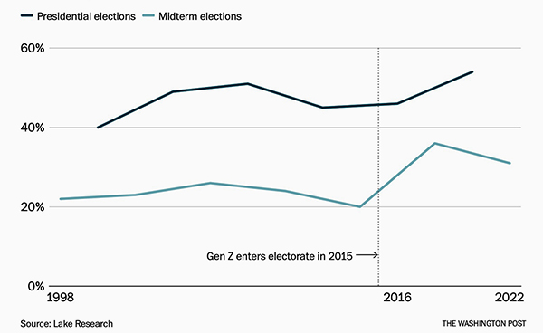 Turnout of young voters 1998-2002; it used to be in the low 40s for presidential 
elections but has trended upward to the low 50s; it used to be in the low 20s for non-presidential elections but has trended upward to the mid-30s 