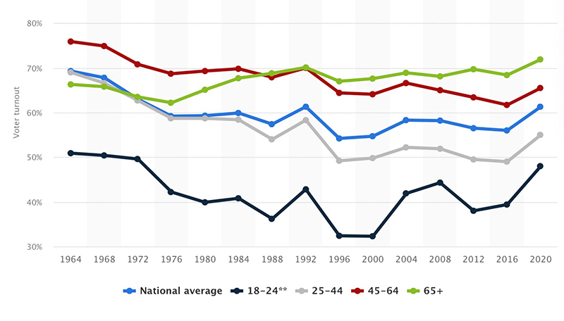 Turnout rate by age group since 1964; 
the 45-64 and 65 and over cohorts are always above average; the 25-44 cohort is usually below average, and the 18-24 cohort
is always well below average