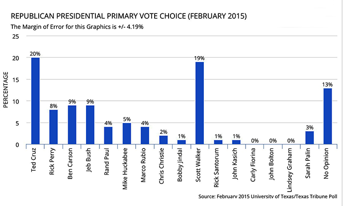 Univ. of Texas presidential poll from Feb. 2015