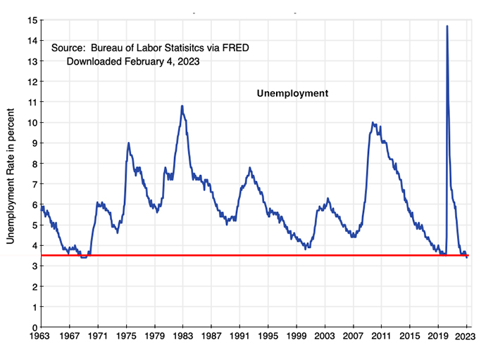 Unemployment from 1965 to 2023