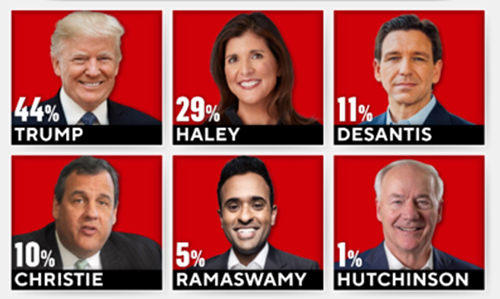 YouGov poll of New Hampshire
