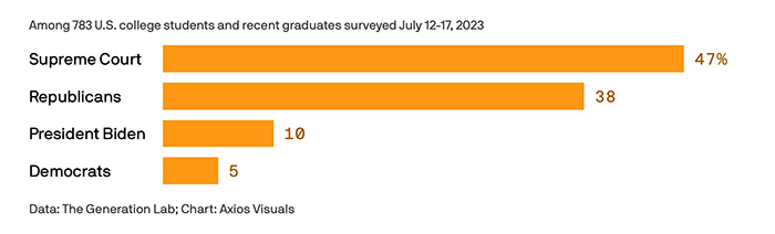 Who gets the blame for not canceling student debt? 47% say SCOTUS, 38% Republicans, 10% say Biden, 5% say Democrats