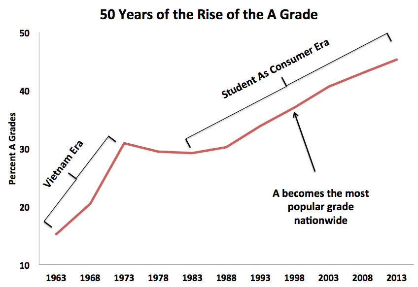 15% A's in 1963, up to 32% by the
end of the Vietnam War, and since then a steady climb to about 45%