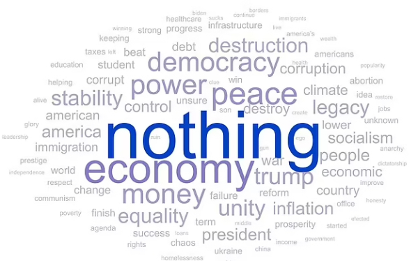 The biggest word is 'nothing,' followed by 'economy' and 'peace'