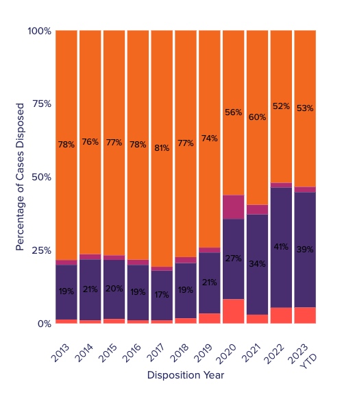 From 2013 to 2019, it was roughly
75% convictions and roughly 20% dismissals, with the other 5% in other categories. From 2020 to present, it's been more 
like 55% convictions and 35% dismissals, with the other 10% in other categories.