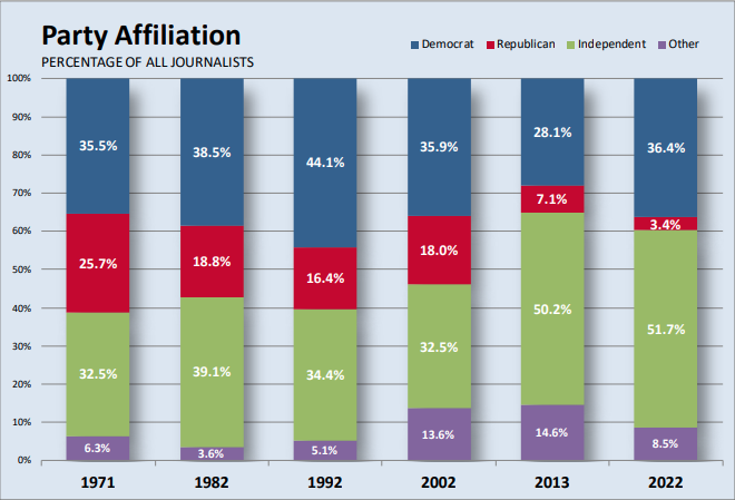 In 1971, journalists
were 35.5% Democrats; 25.7% Republicans; 32.5% independents; and 6.3% other; now it's 36.4% Democrats; 3.4% Republicans;
51.7% independents; and 8.5% other.