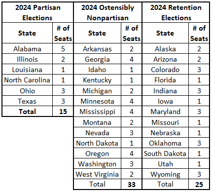 2024 State Supreme Court elections