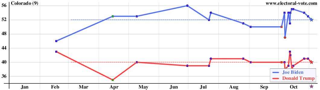 Colorado poll graph