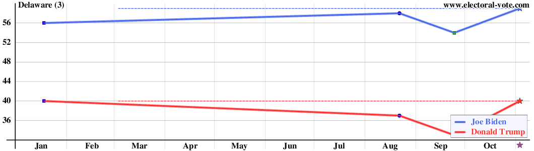 Delaware poll graph