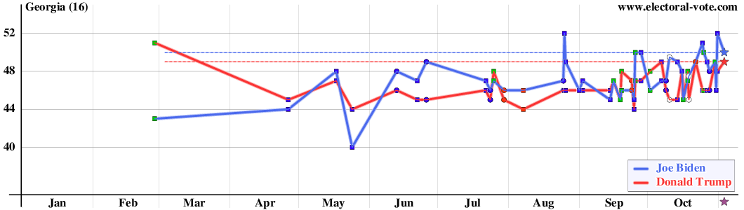 Georgia poll graph