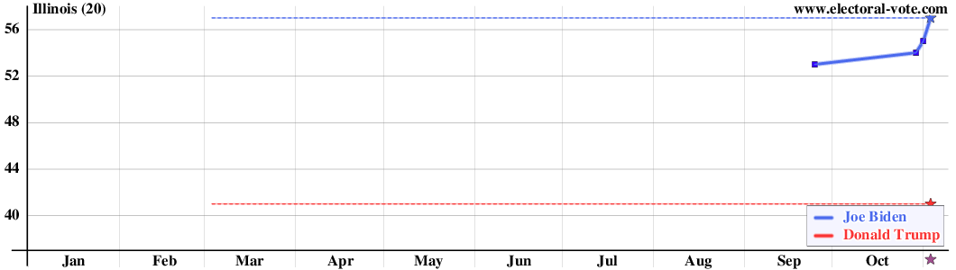 Illinois poll graph