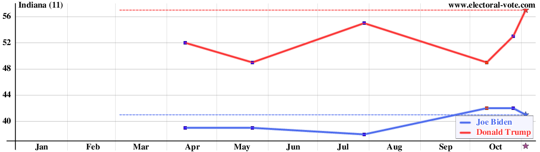 Indiana poll graph