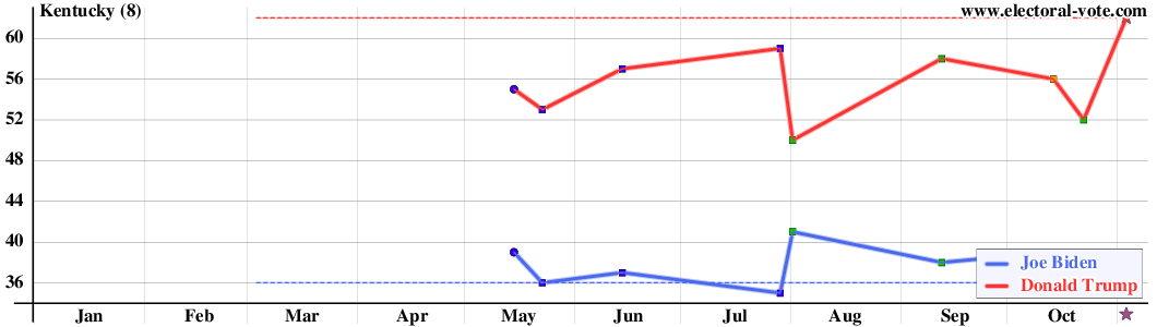 Kentucky poll graph