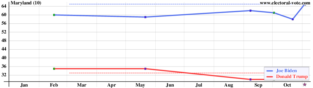 Maryland poll graph