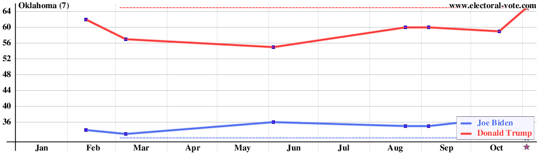 Oklahoma poll graph