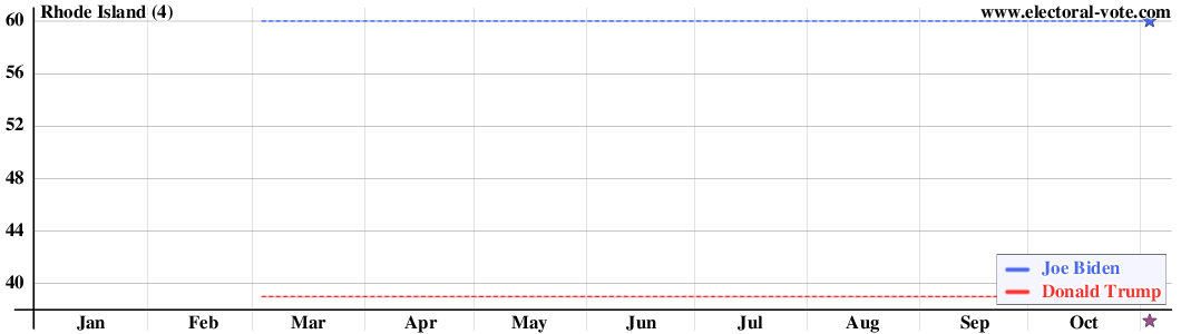 Rhode Island poll graph