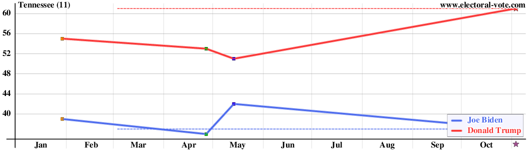 Tennessee poll graph