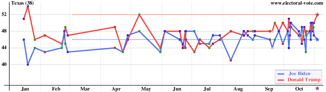 Texas poll graph