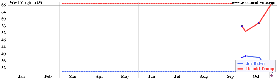 West Virginia poll graph