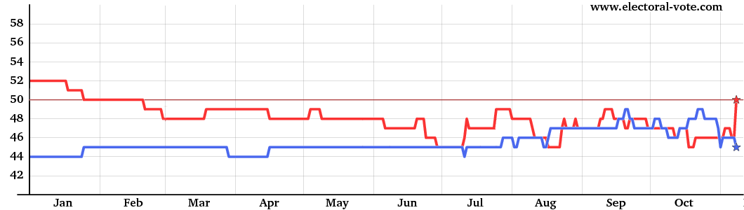 Graph of Senate composition from solid states