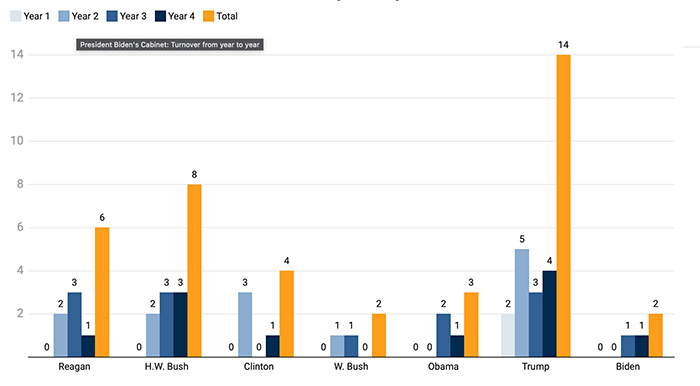 Cabinet departures since 1984 by president