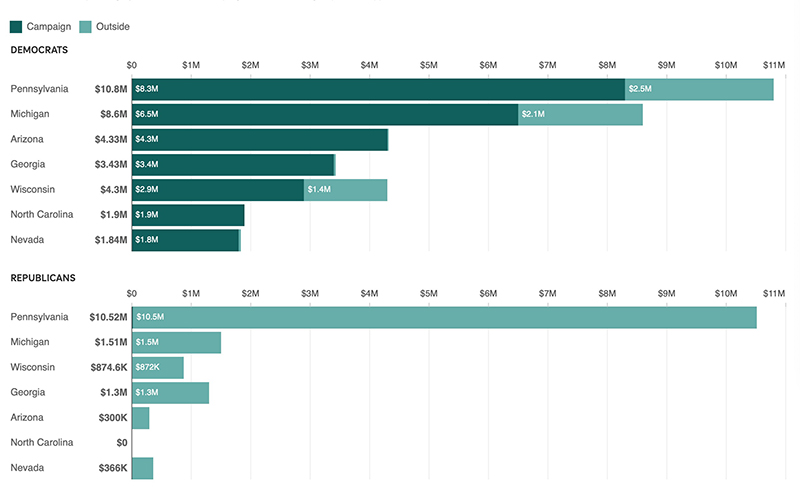 Spending per swing state by Democrats and Republicans on presidential race