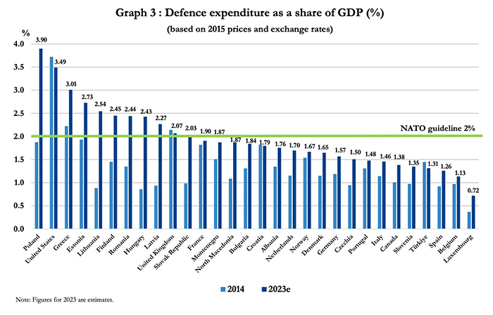 Defense spending as a fraction of GDP by NATO countries