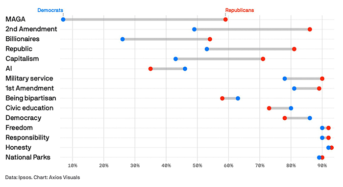 Democrats and Republicans have different views on words