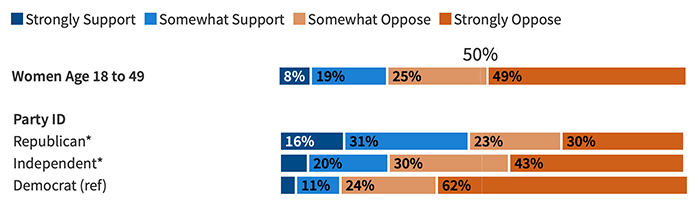 Among Republican women, 16% strongly support, 31% somewhat support, 23% somewhat oppose, 30% strongly oppose.
Among independent women, 7% strongly support, 20% somewhat support, 30% somewhat oppose, 43% strongly oppose.
Among Democratic women, 3% strongly support, 11% somewhat support, 24% somewhat oppose, 62% strongly oppose.