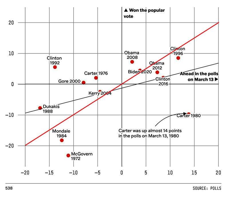 Predictive value of March polls